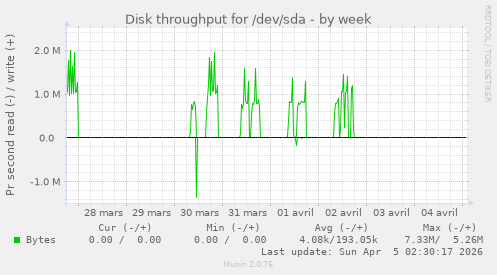 Disk throughput for /dev/sda