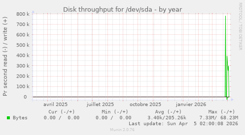 Disk throughput for /dev/sda