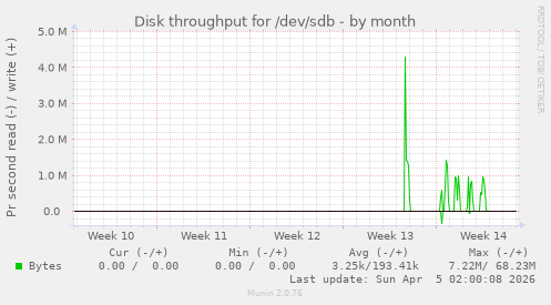 Disk throughput for /dev/sdb