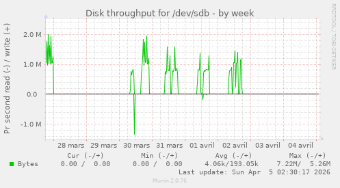 Disk throughput for /dev/sdb