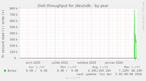 Disk throughput for /dev/sdb
