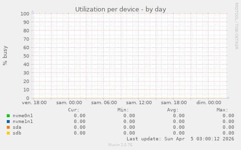 Utilization per device