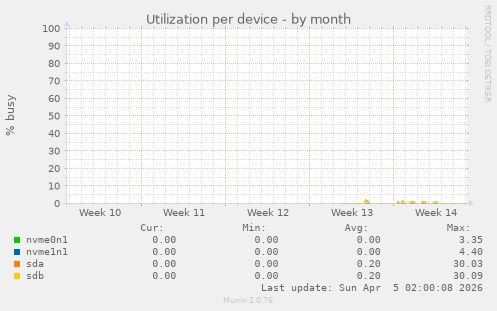 Utilization per device