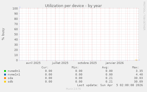 Utilization per device