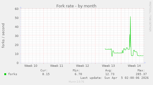 Fork rate