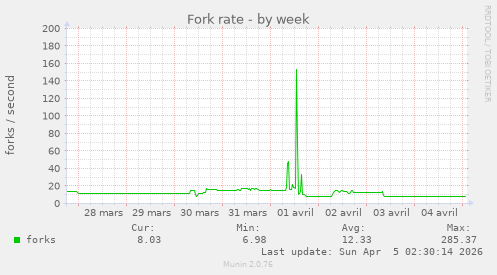 Fork rate