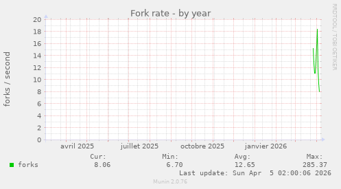 Fork rate
