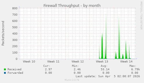 Firewall Throughput