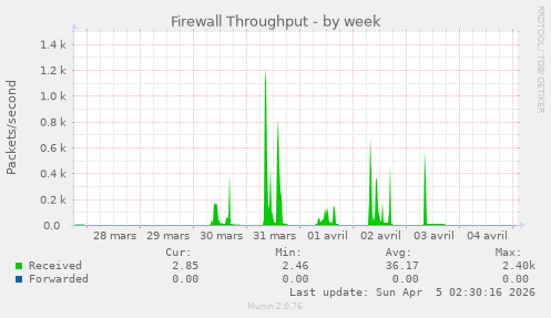 Firewall Throughput