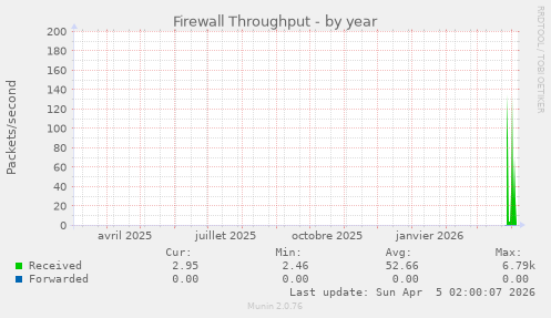 Firewall Throughput
