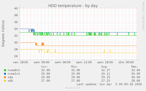 HDD temperature