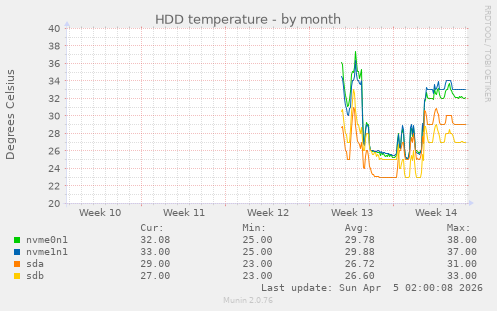 HDD temperature