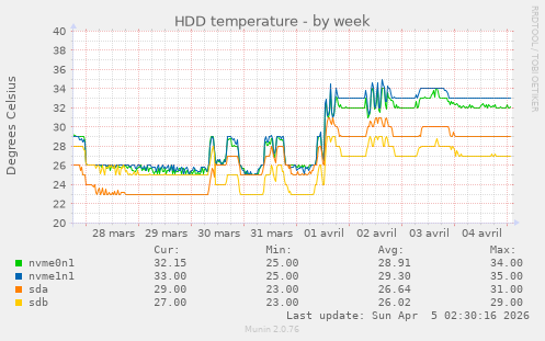 HDD temperature