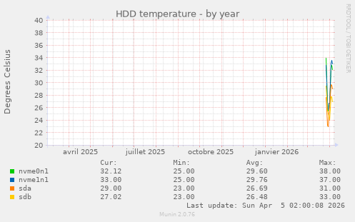 HDD temperature