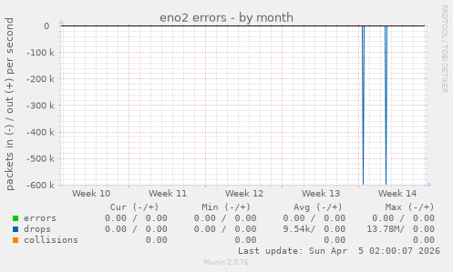 eno2 errors