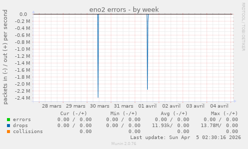 eno2 errors