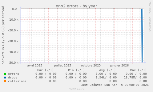 eno2 errors