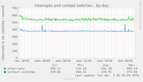 Interrupts and context switches