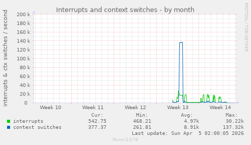 Interrupts and context switches