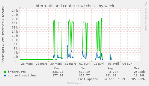 Interrupts and context switches