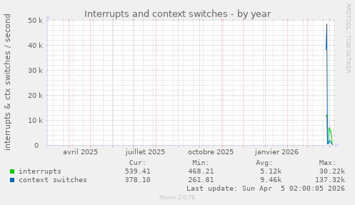 Interrupts and context switches