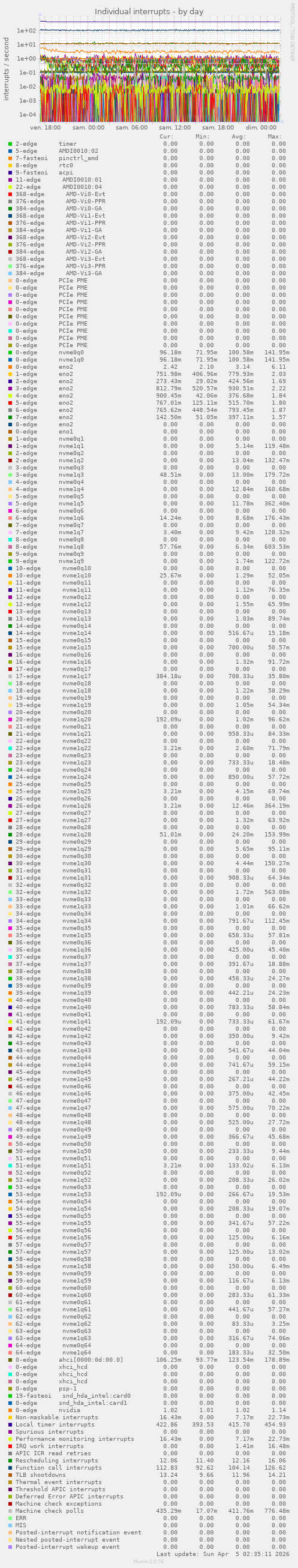 Individual interrupts