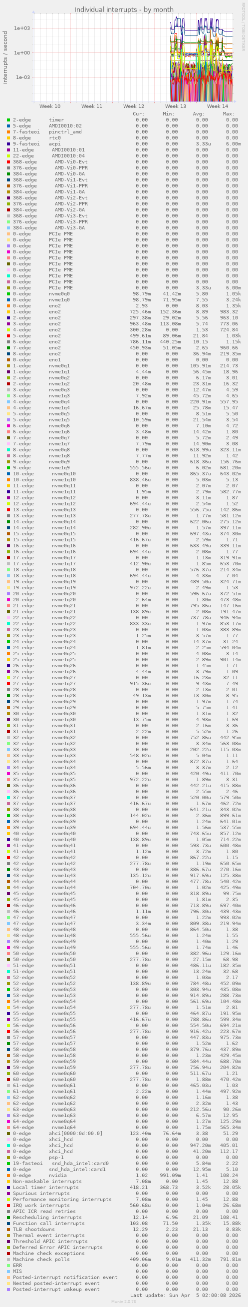 Individual interrupts