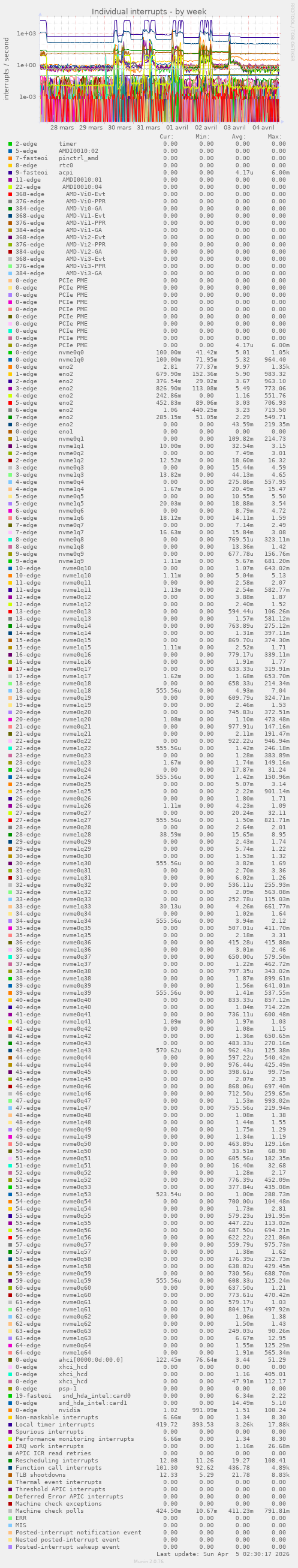 Individual interrupts