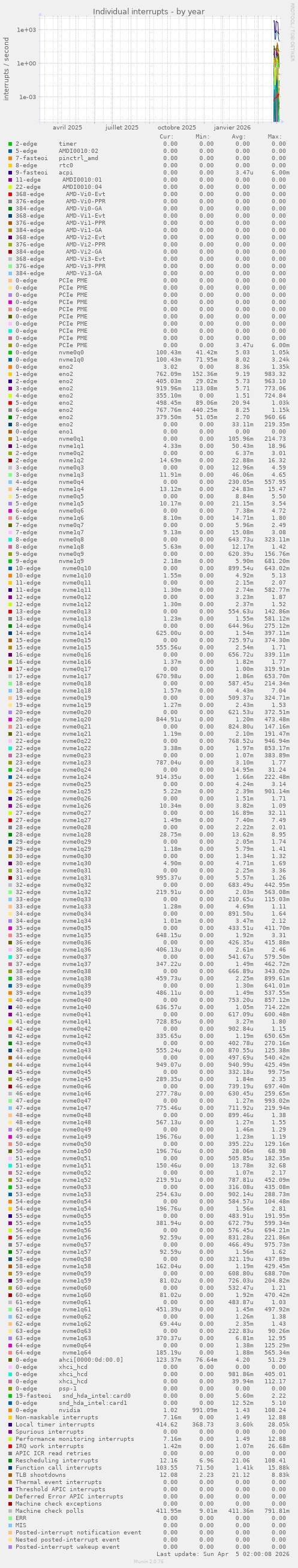 Individual interrupts
