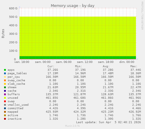 Memory usage