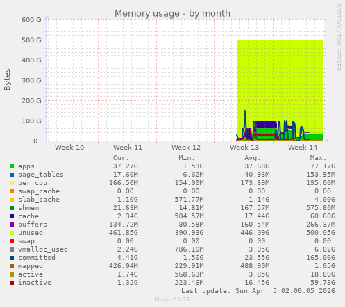 Memory usage