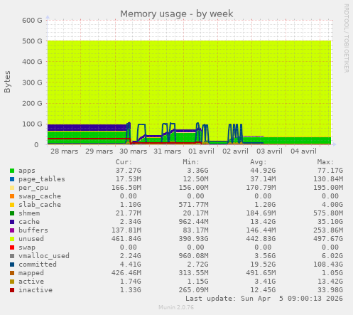 Memory usage