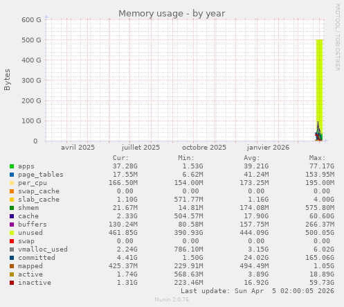 Memory usage