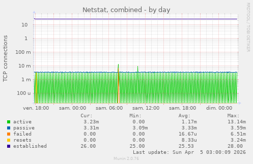 Netstat, combined