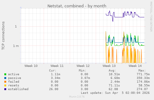 Netstat, combined
