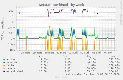 Netstat, combined