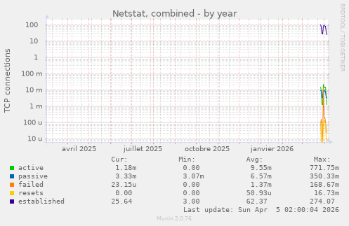 Netstat, combined