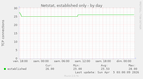 Netstat, established only