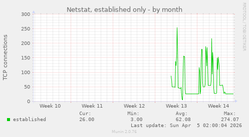 Netstat, established only