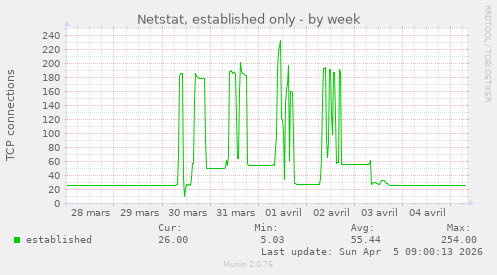 Netstat, established only