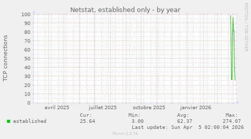 Netstat, established only