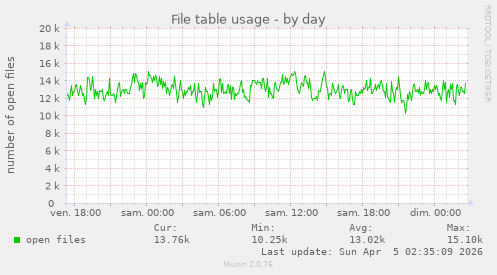 File table usage