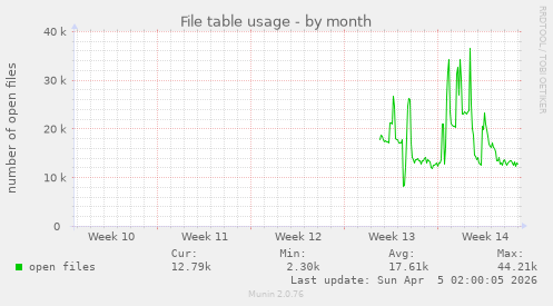 File table usage
