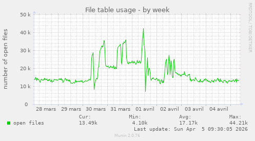 File table usage