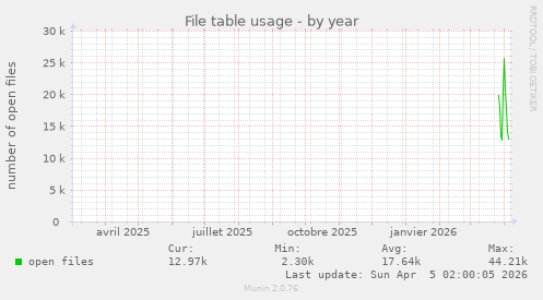 File table usage