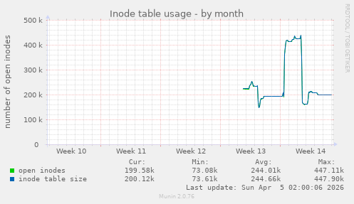Inode table usage