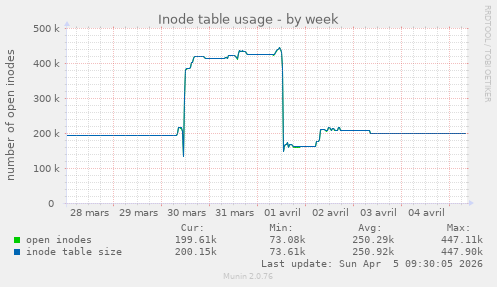 Inode table usage