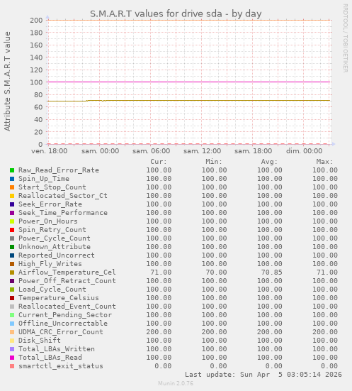S.M.A.R.T values for drive sda