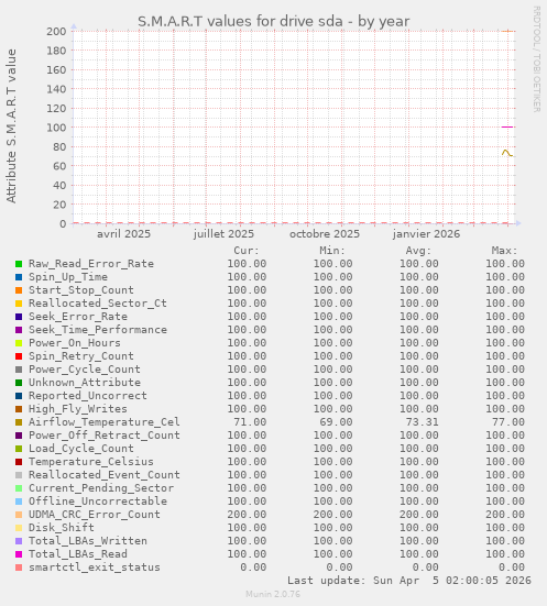 S.M.A.R.T values for drive sda
