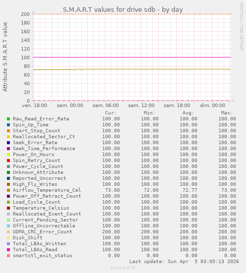 S.M.A.R.T values for drive sdb